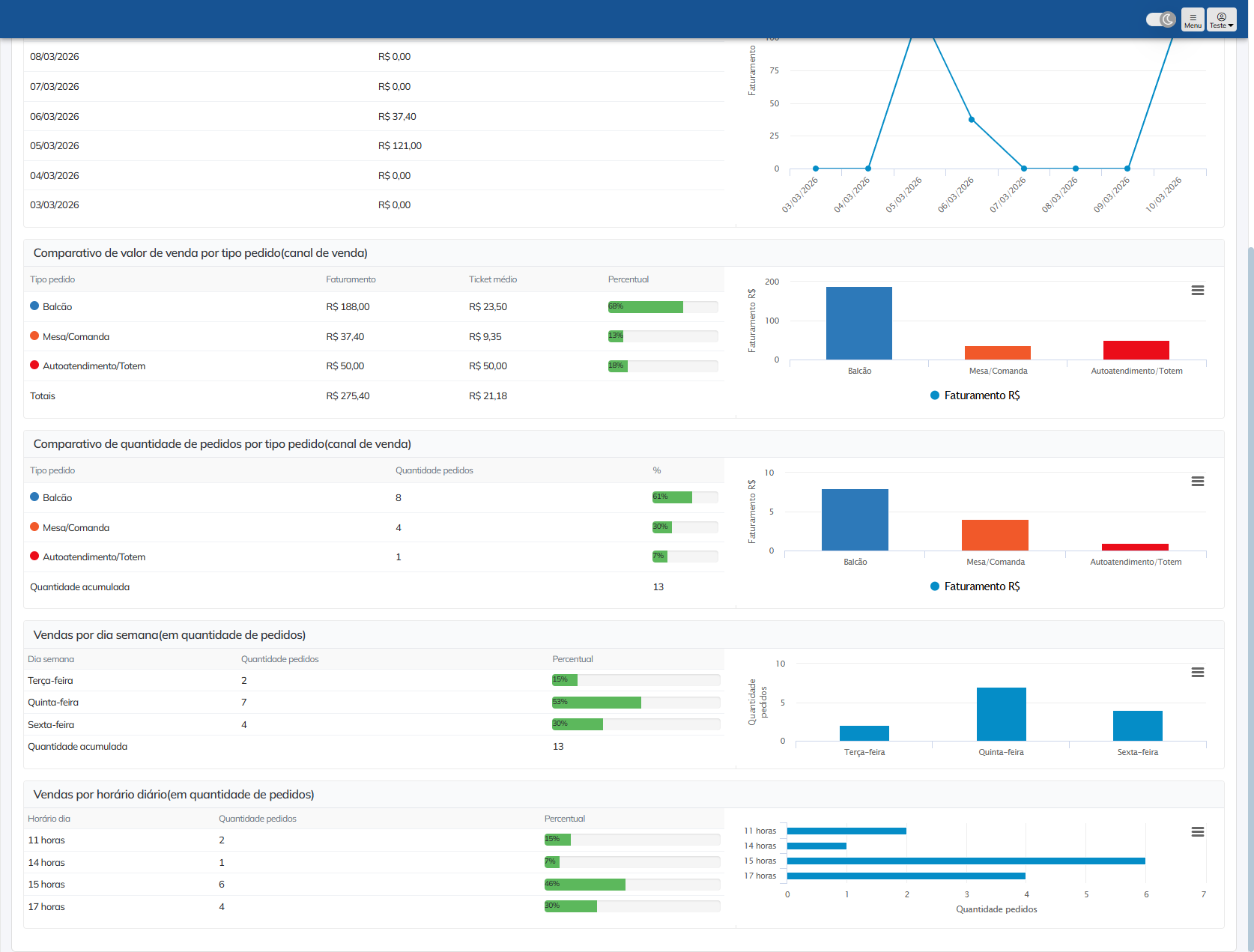 Dashboard BI multi-loja do SISFOOD com métricas e indicadores de desempenho da franquia